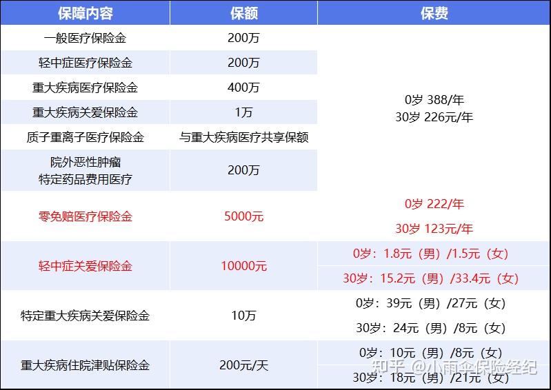 宁德200到500的小额医保提取(200到500的小额医保提取江西)