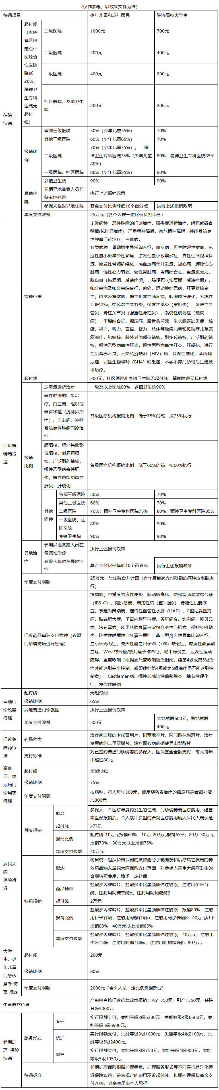 宁德医保报销范围(城乡居民医保报销范围)