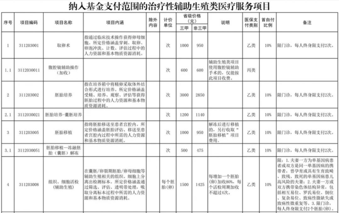 宁德辅助生殖纳入医保(辅助生殖纳入医保惠及百万人)